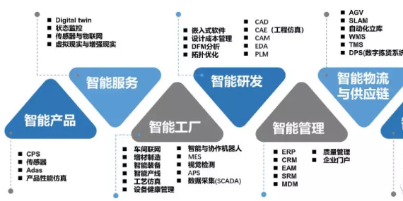 2020年最受欢迎的十大智能制造技术(图5)